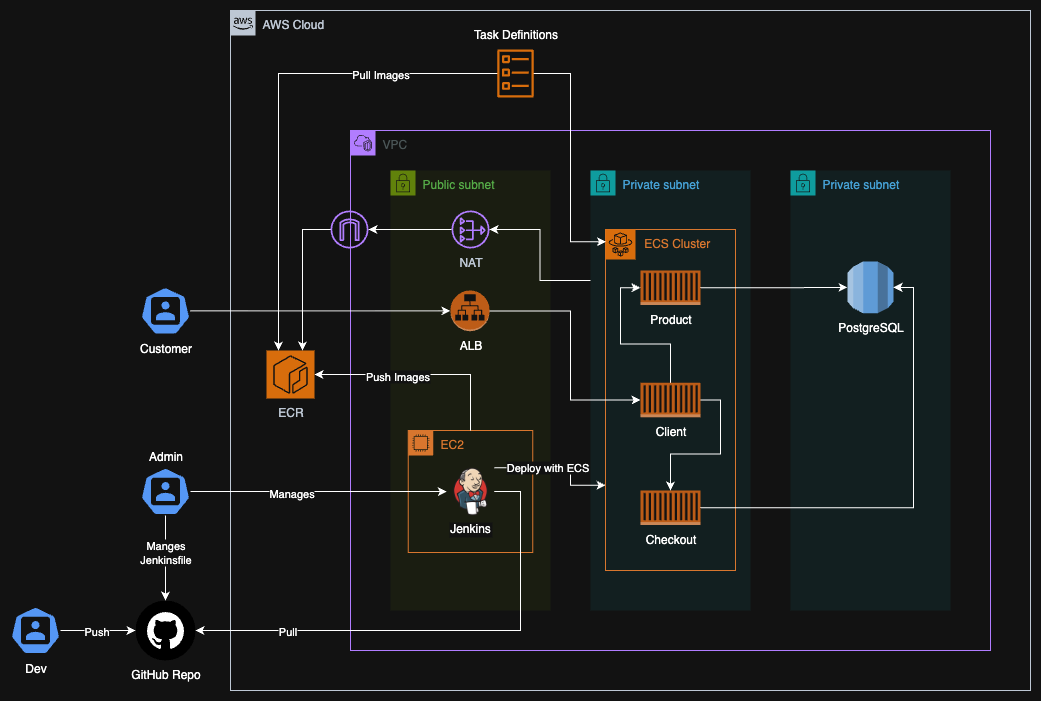AWS Infrastructure